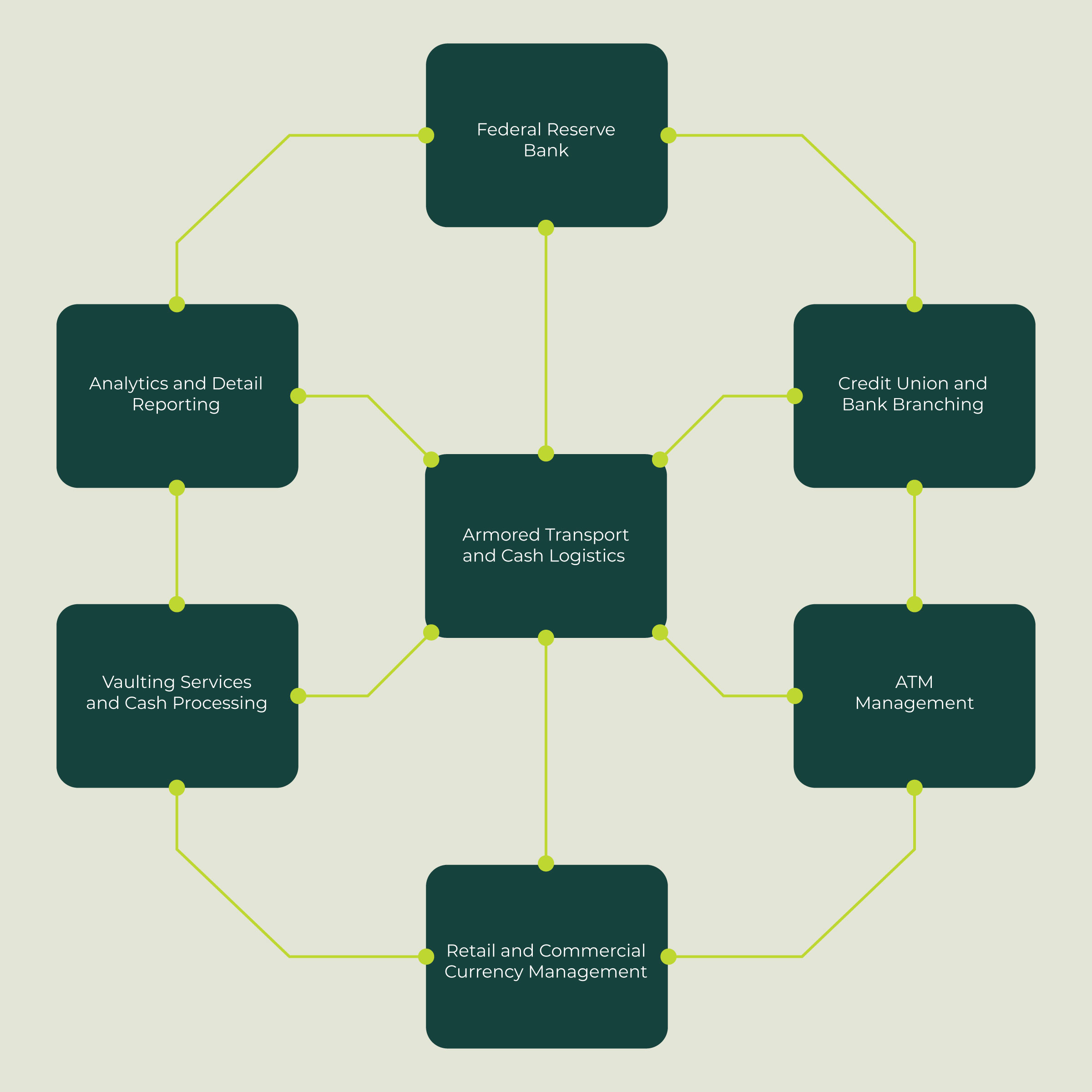 Diagram of Evergreen Armored's End to End Logistics